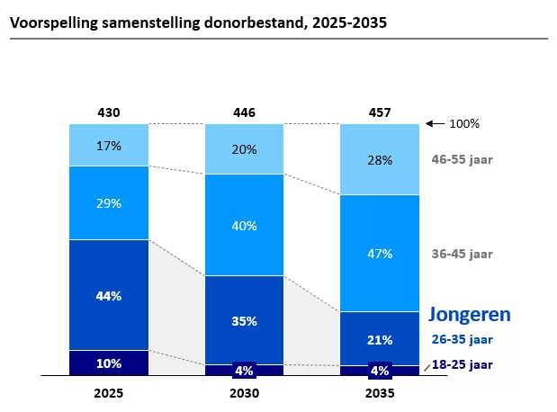 Voorspelling samenstelling stamceldonorbestand